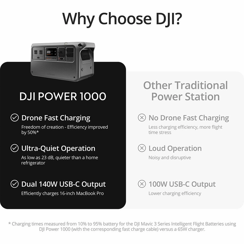 DJI Portable Ultra- Quiet Outdoor Power Source - CP.DY.00000051.01 - Open Box