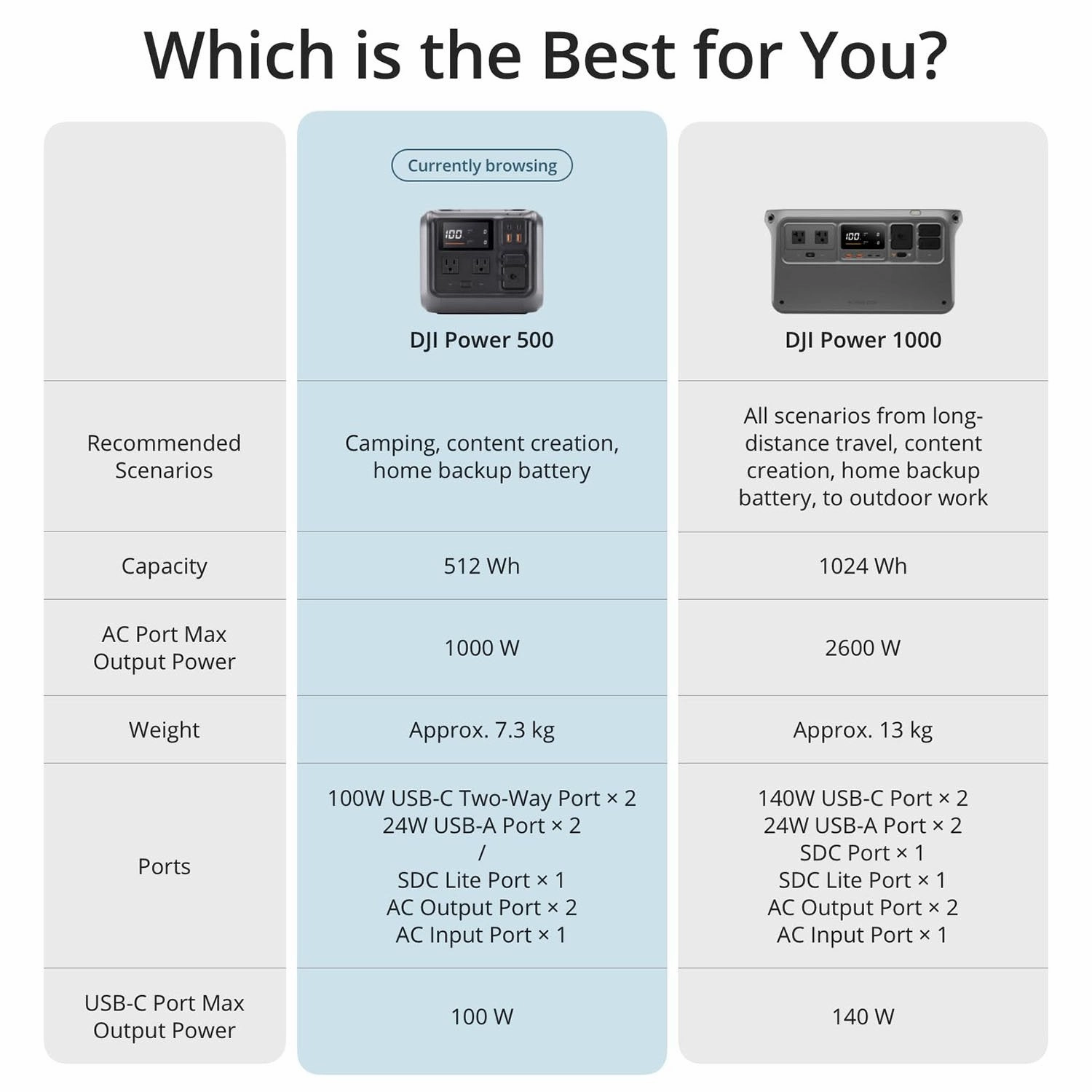 DJI Power 500 Portable Power Station, 512Wh LFP Battery, 1000W Output, Fast Charging